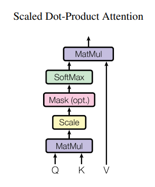 缩放点积注意力（Scaled Dot-Product Attention）结构图